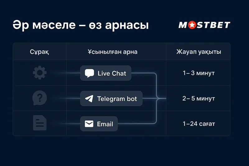 Иллюстрация с иконками чата, Telegram и конвертом email, рядом изображён логотип Mostbet.